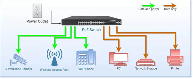 Poe Network Switch | Enabla Technology