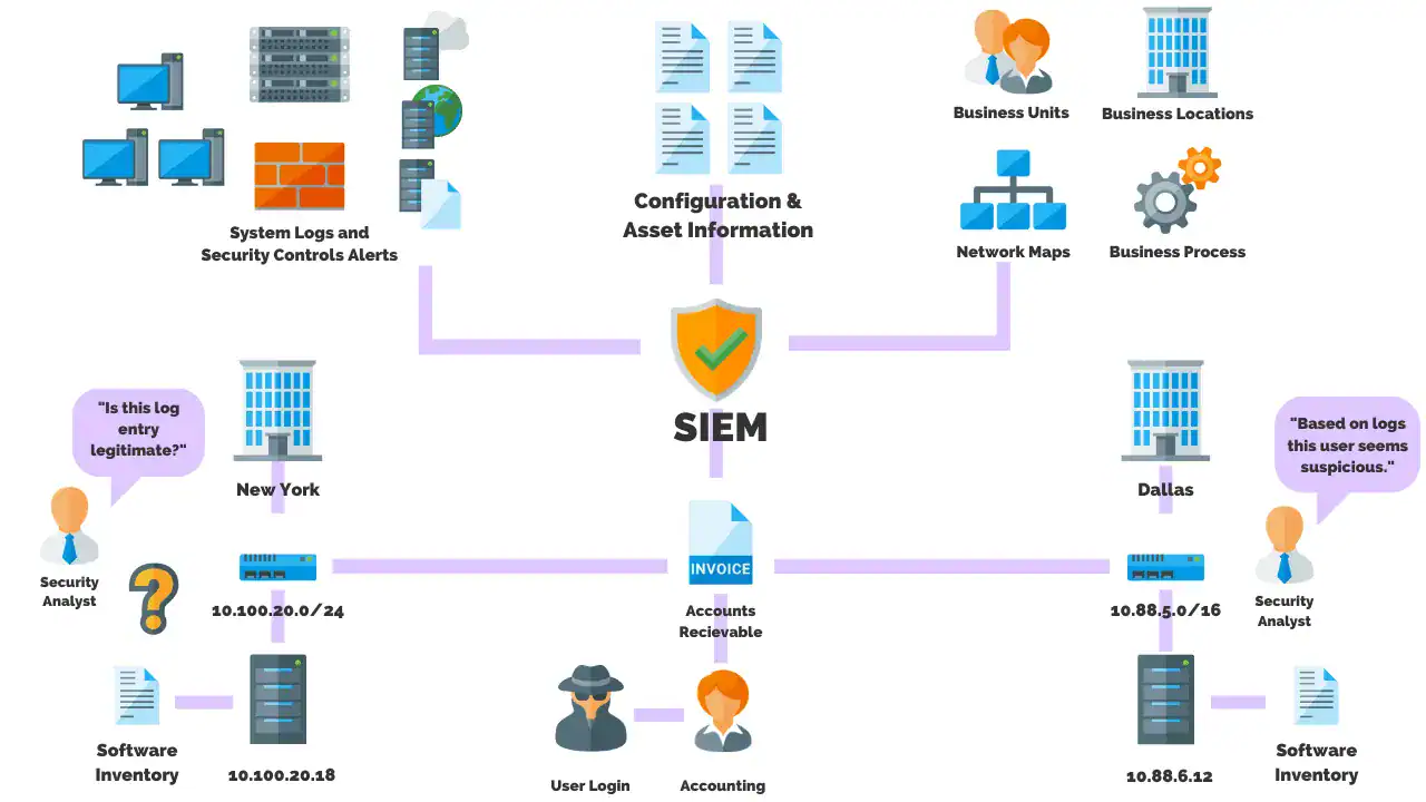 SIEM | Enabla Technology